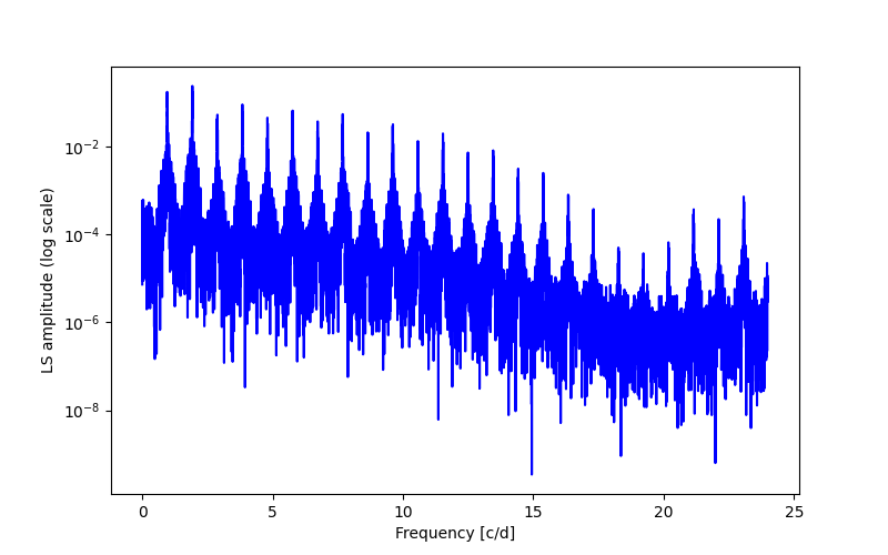 Spectral power density plot