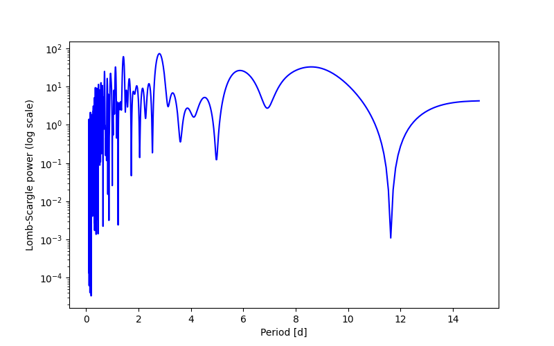 Spectral power density plot
