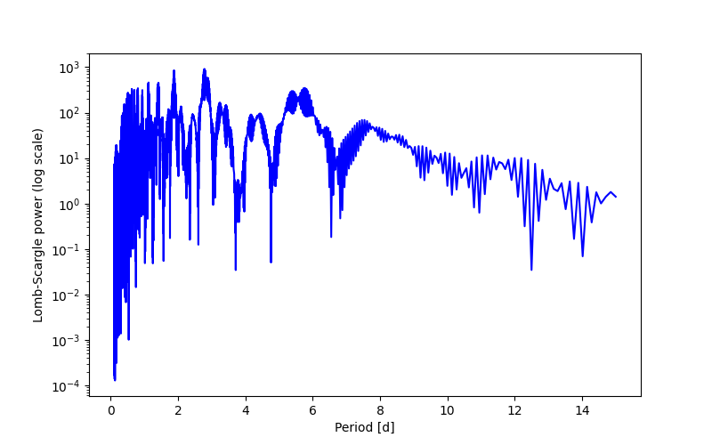Spectral power density plot