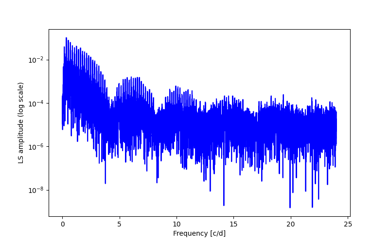 Spectral power density plot