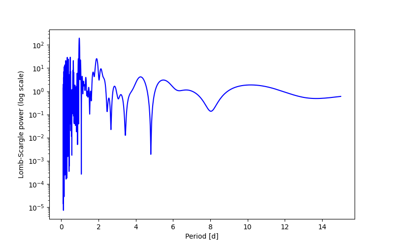 Spectral power density plot