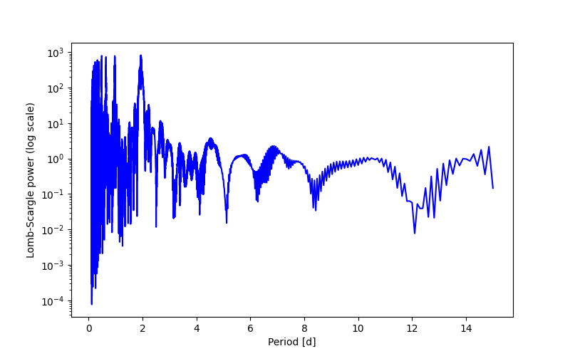 Spectral power density plot