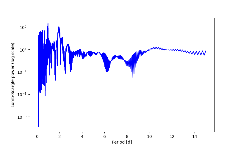 Spectral power density plot