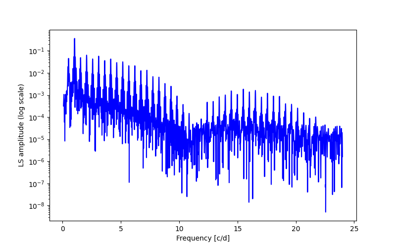 Spectral power density plot