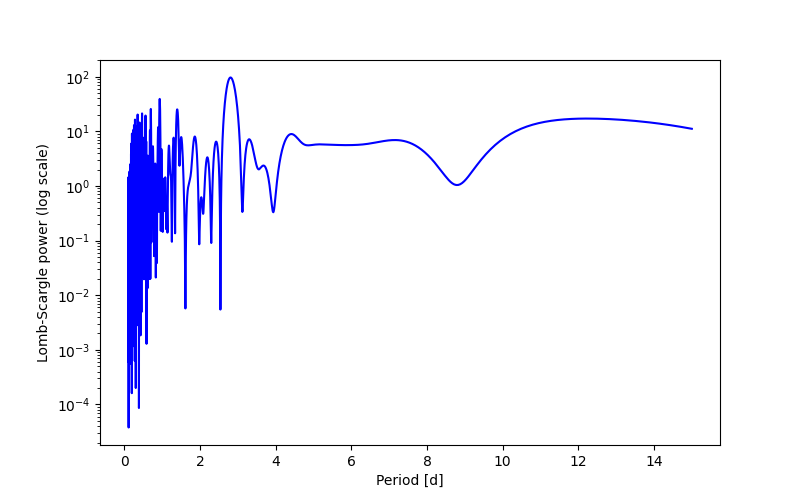 Spectral power density plot