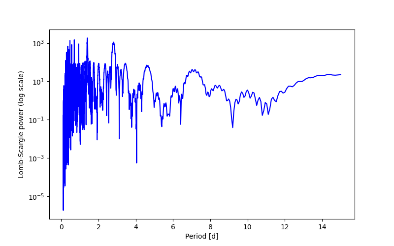 Spectral power density plot