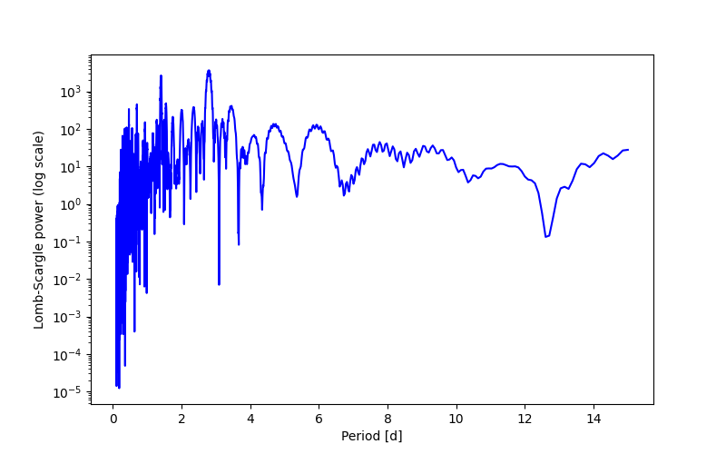 Spectral power density plot