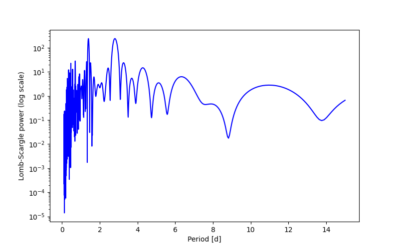 Spectral power density plot