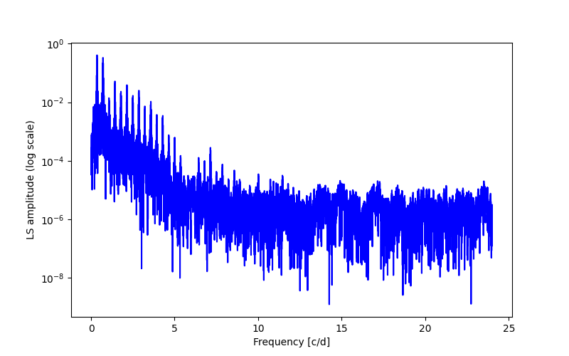 Spectral power density plot