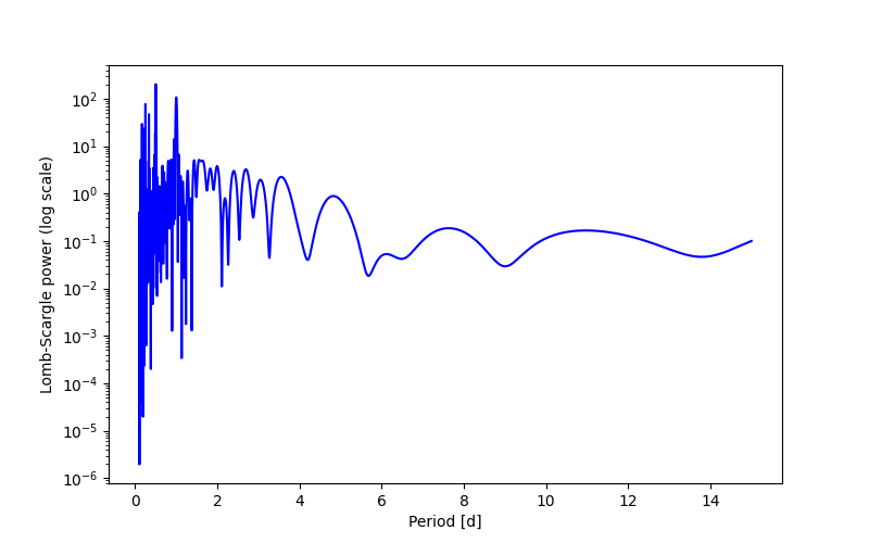 Spectral power density plot