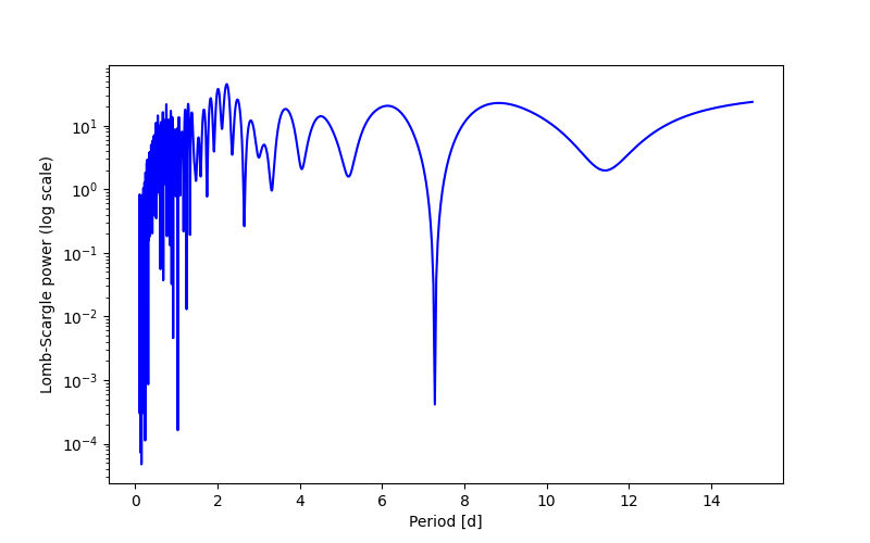 Spectral power density plot