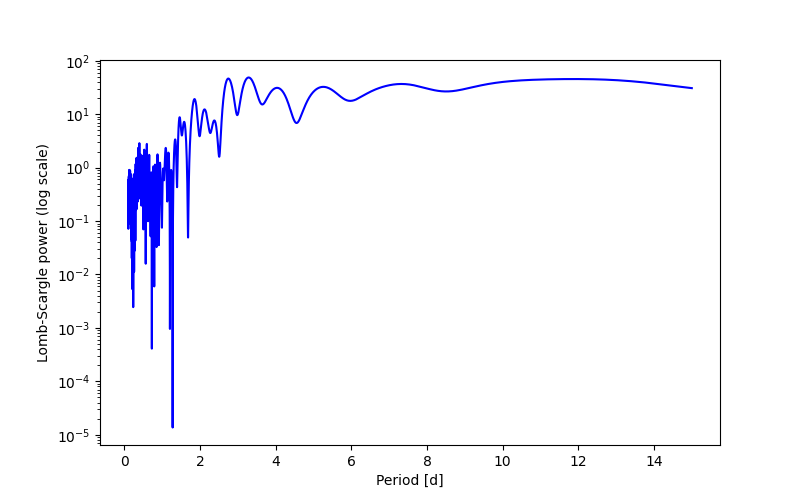 Spectral power density plot