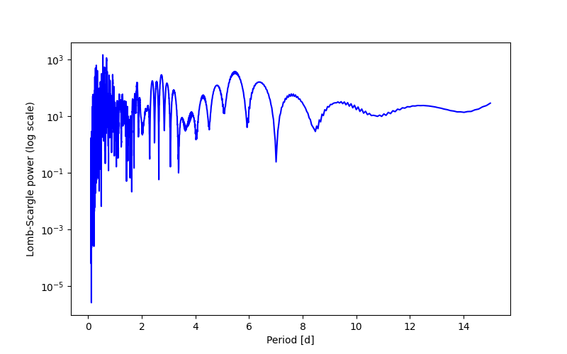 Spectral power density plot