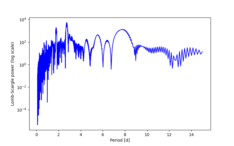 Spectral power density plot
