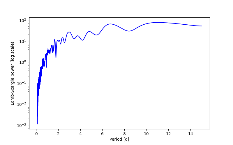 Spectral power density plot