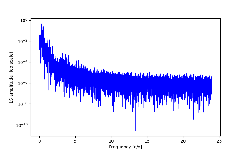 Spectral power density plot