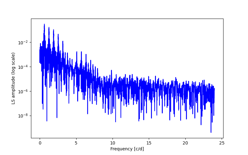 Spectral power density plot