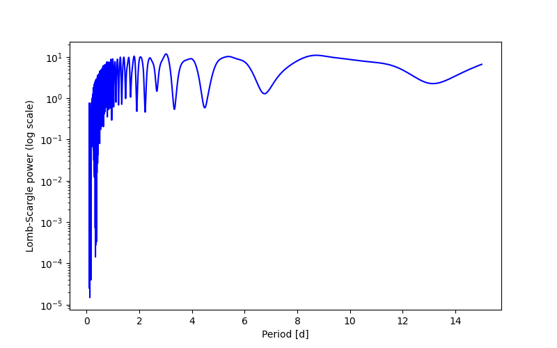 Spectral power density plot