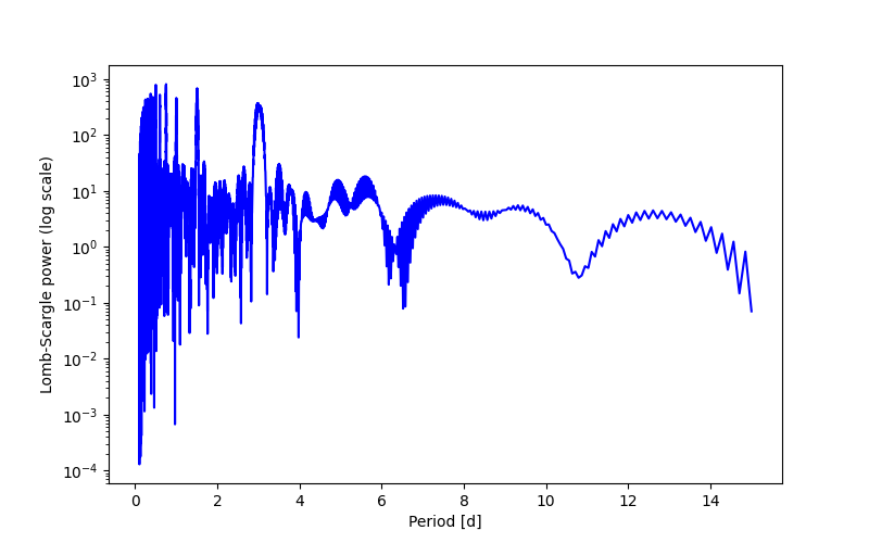 Spectral power density plot