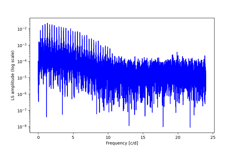 Spectral power density plot