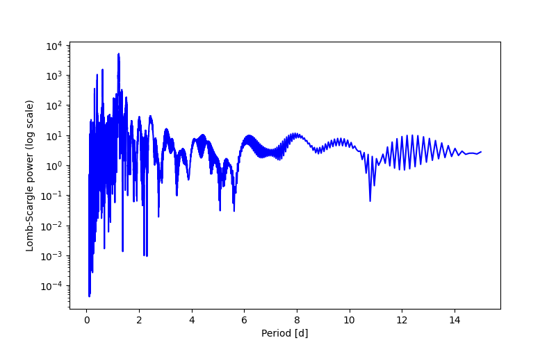 Spectral power density plot