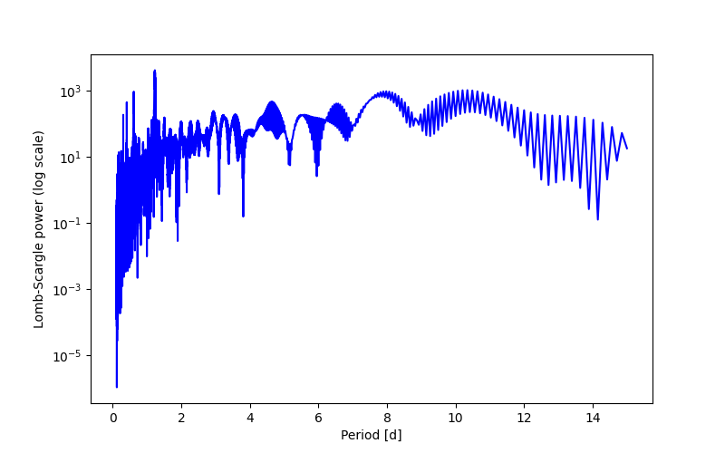 Spectral power density plot