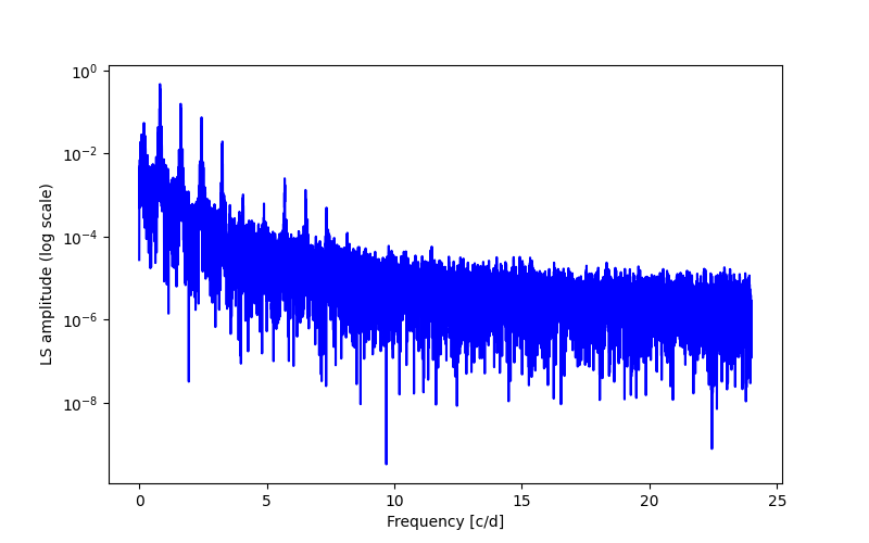 Spectral power density plot