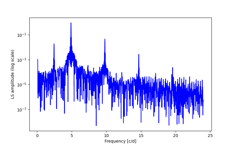 Spectral power density plot