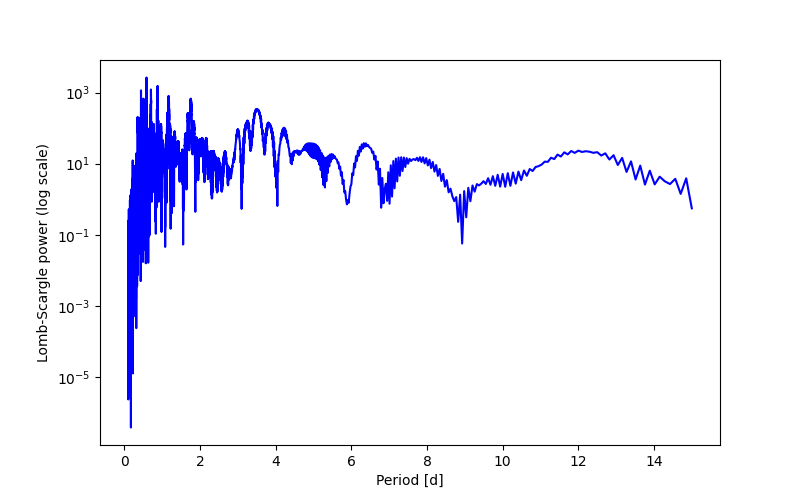 Spectral power density plot