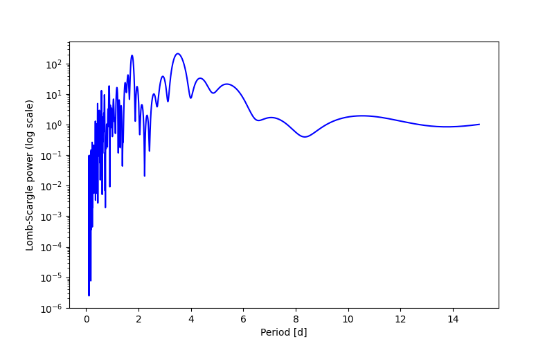 Spectral power density plot