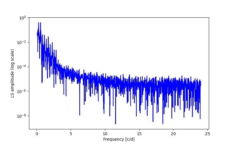 Spectral power density plot