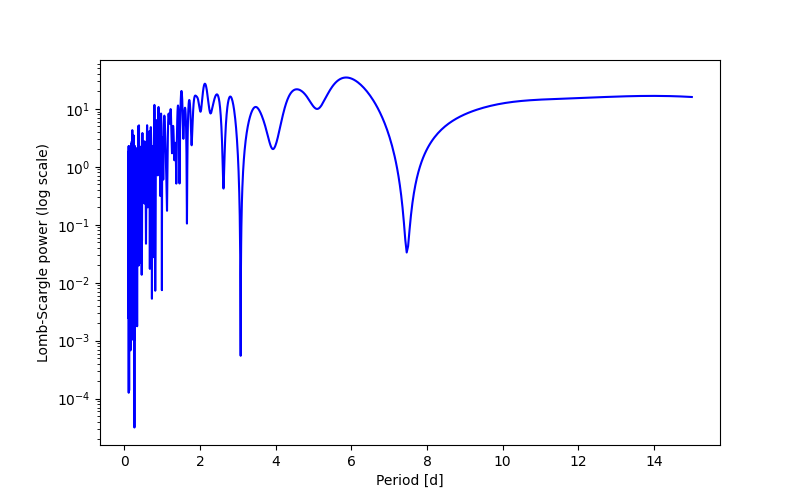Spectral power density plot