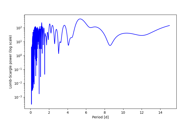Spectral power density plot