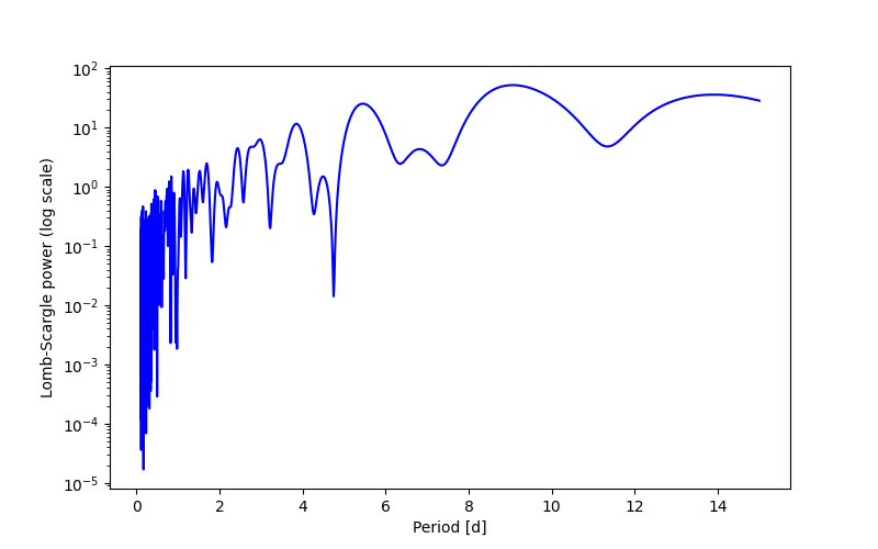 Spectral power density plot