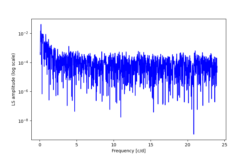 Spectral power density plot