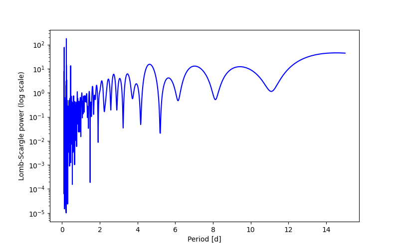 Spectral power density plot