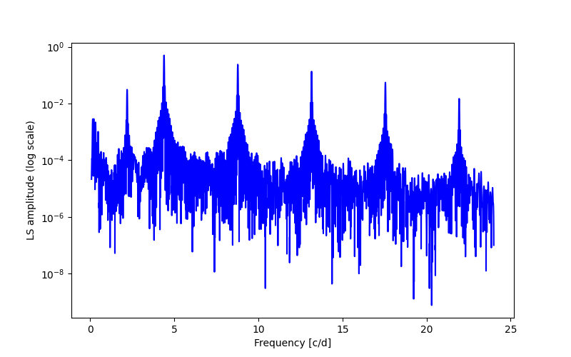 Spectral power density plot