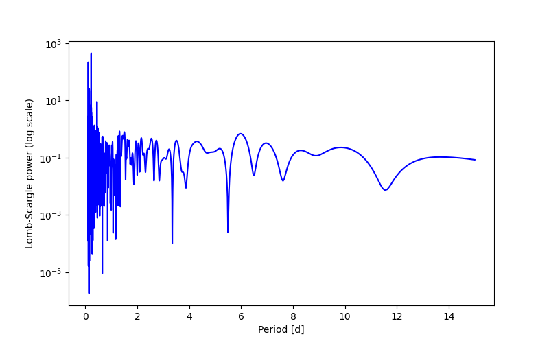 Spectral power density plot