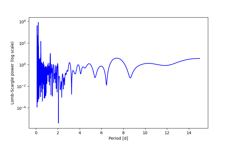 Spectral power density plot