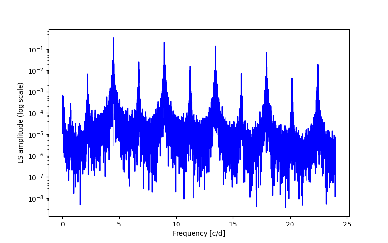 Spectral power density plot