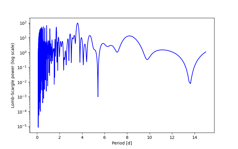 Spectral power density plot