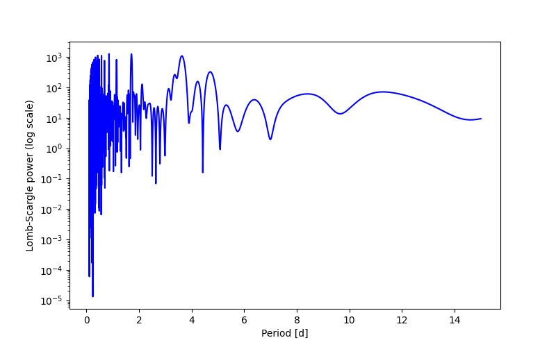 Spectral power density plot
