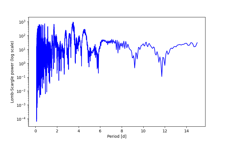 Spectral power density plot