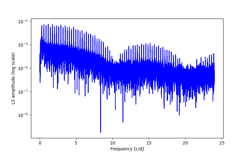 Spectral power density plot