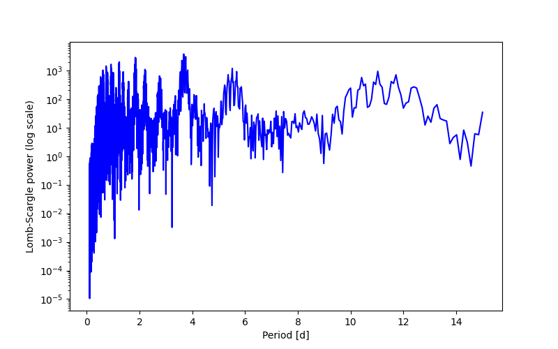 Spectral power density plot