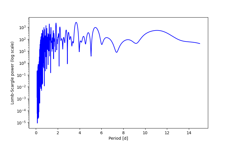 Spectral power density plot