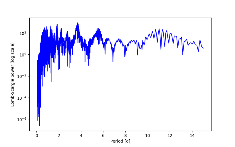 Spectral power density plot