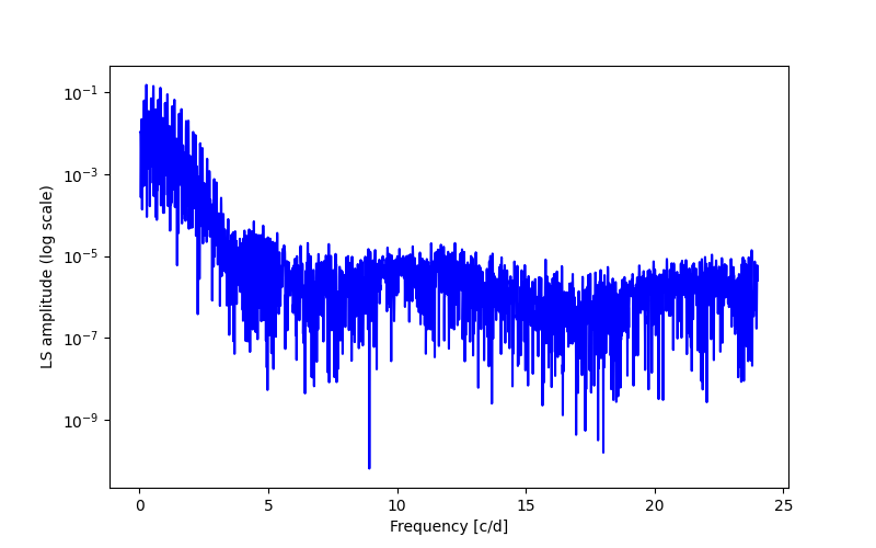 Spectral power density plot