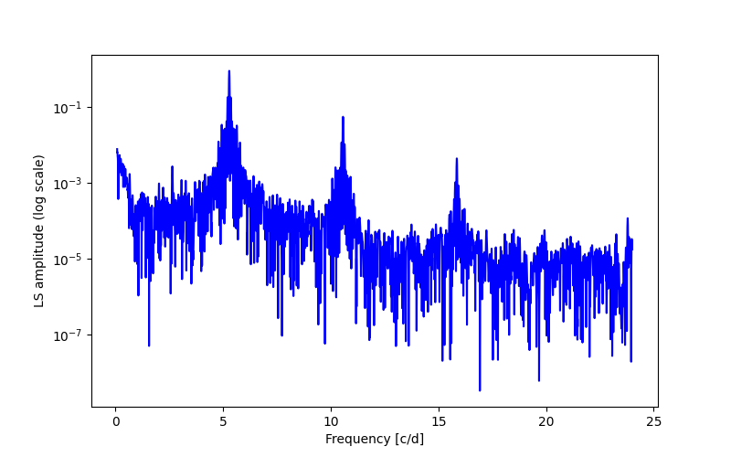 Spectral power density plot