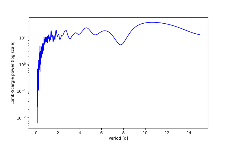 Spectral power density plot